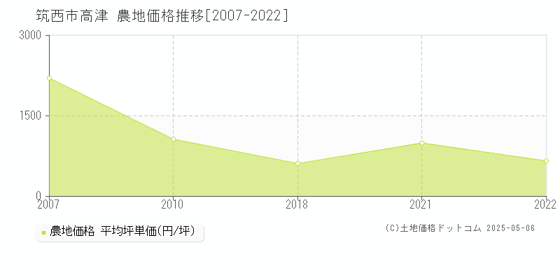 筑西市高津の農地価格推移グラフ 