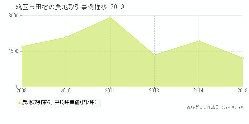 筑西市田宿の農地取引価格推移グラフ 