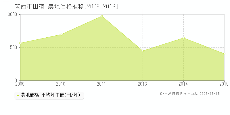 田宿(筑西市)の農地価格推移グラフ(坪単価)[2009-2019年]