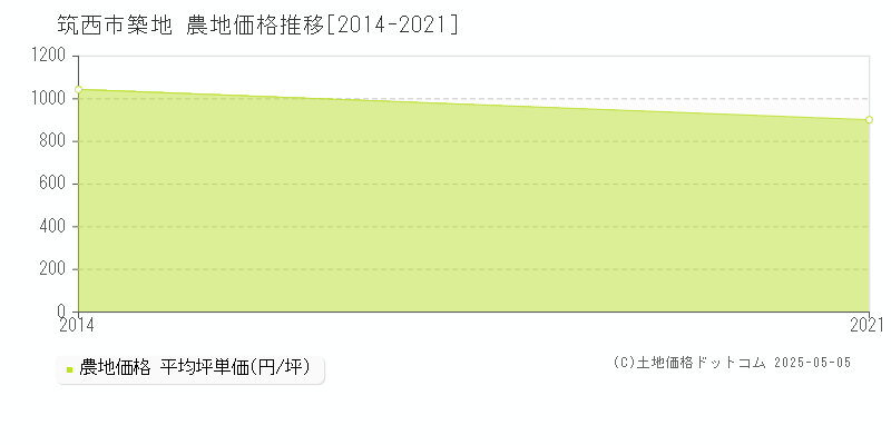 築地(筑西市)の農地価格推移グラフ(坪単価)[2014-2021年]