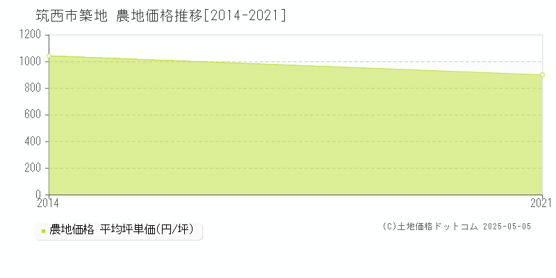 筑西市築地の農地価格推移グラフ 