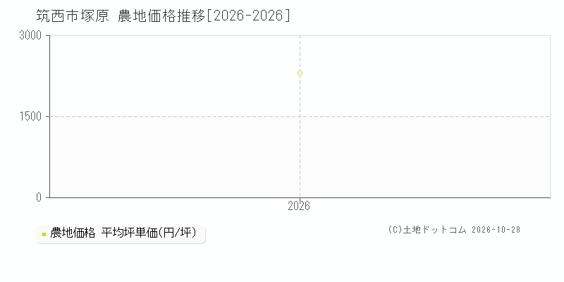 茨城県筑西市塚原の農地価格推移グラフ(坪単価)[2026-2026年]