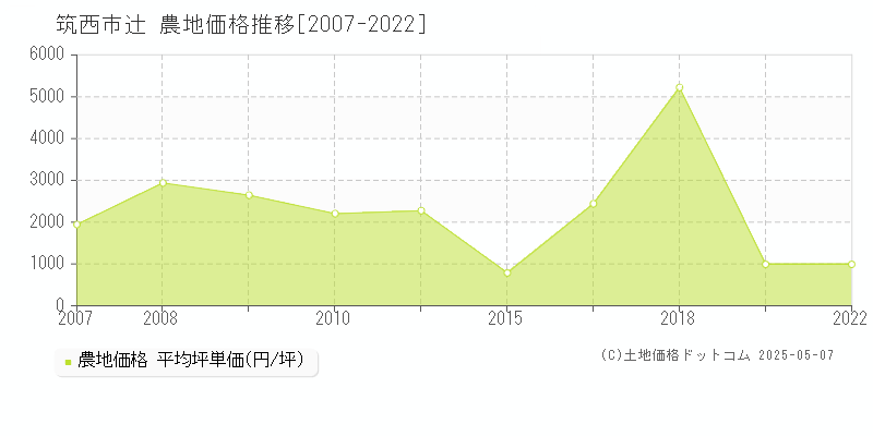 辻(筑西市)の農地価格推移グラフ(坪単価)[2007-2022年]