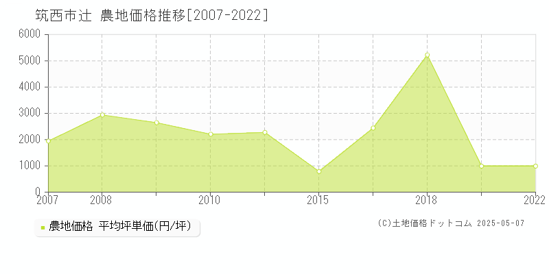 筑西市辻の農地価格推移グラフ 