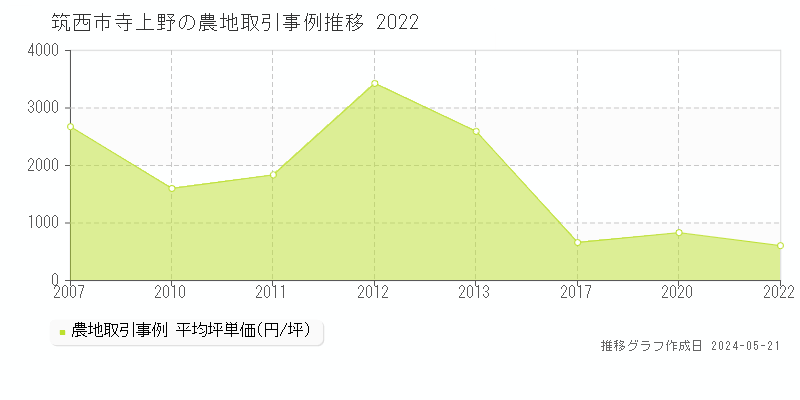 筑西市寺上野の農地価格推移グラフ 