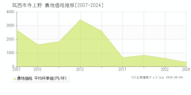 寺上野(筑西市)の農地価格推移グラフ(坪単価)[2007-2024年]