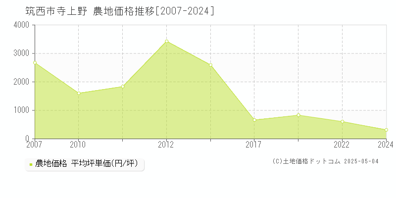 筑西市寺上野の農地価格推移グラフ 