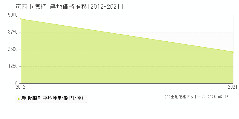 筑西市徳持の農地価格推移グラフ 