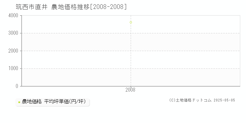 直井(筑西市)の農地価格推移グラフ(坪単価)[2008-2008年]