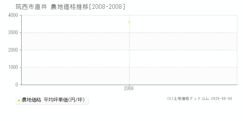 筑西市直井の農地価格推移グラフ 