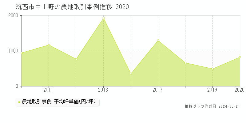 筑西市中上野の農地価格推移グラフ 