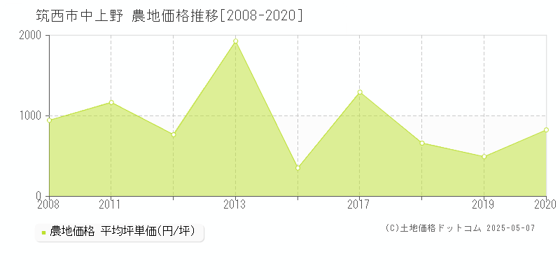 中上野(筑西市)の農地価格推移グラフ(坪単価)[2008-2020年]