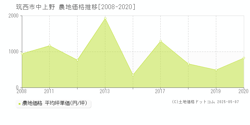 筑西市中上野の農地価格推移グラフ 