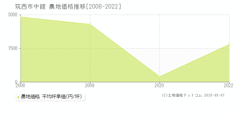中舘(筑西市)の農地価格推移グラフ(坪単価)[2008-2022年]