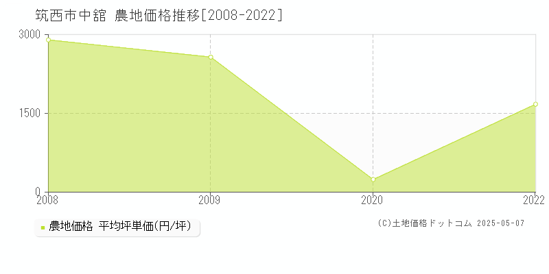 筑西市中舘の農地価格推移グラフ 