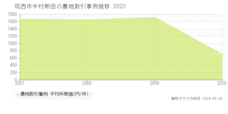 筑西市中村新田の農地取引価格推移グラフ 