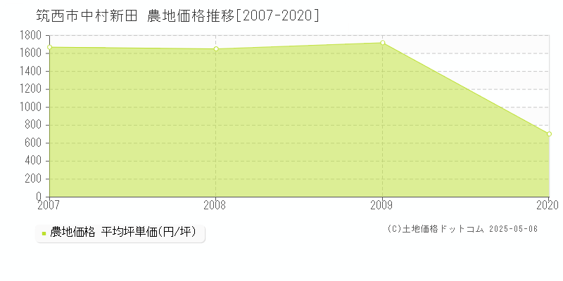 中村新田(筑西市)の農地価格推移グラフ(坪単価)[2007-2020年]