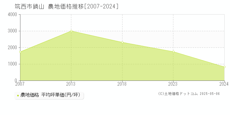 鍋山(筑西市)の農地価格推移グラフ(坪単価)[2007-2024年]