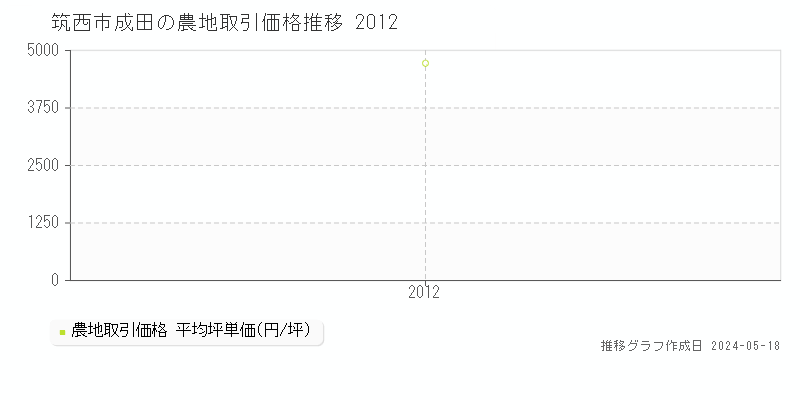 筑西市成田の農地価格推移グラフ 
