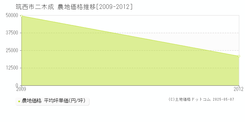 二木成(筑西市)の農地価格推移グラフ(坪単価)[2009-2012年]