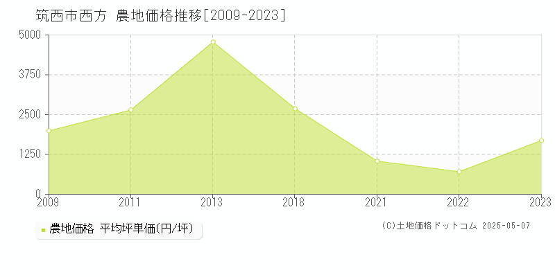 西方(筑西市)の農地価格推移グラフ(坪単価)[2009-2023年]