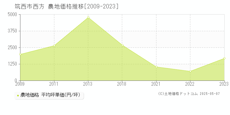 筑西市西方の農地価格推移グラフ 