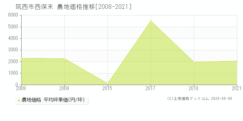 西保末(筑西市)の農地価格推移グラフ(坪単価)[2008-2021年]