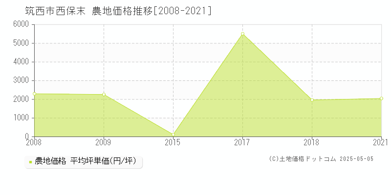 筑西市西保末の農地価格推移グラフ 