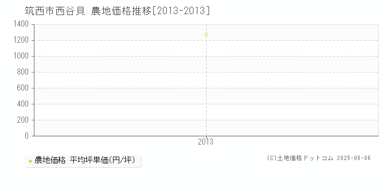 西谷貝(筑西市)の農地価格推移グラフ(坪単価)[2013-2013年]