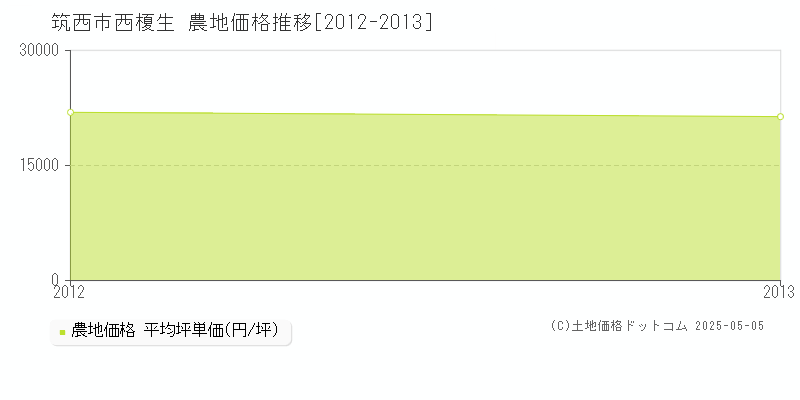 西榎生(筑西市)の農地価格推移グラフ(坪単価)[2012-2013年]