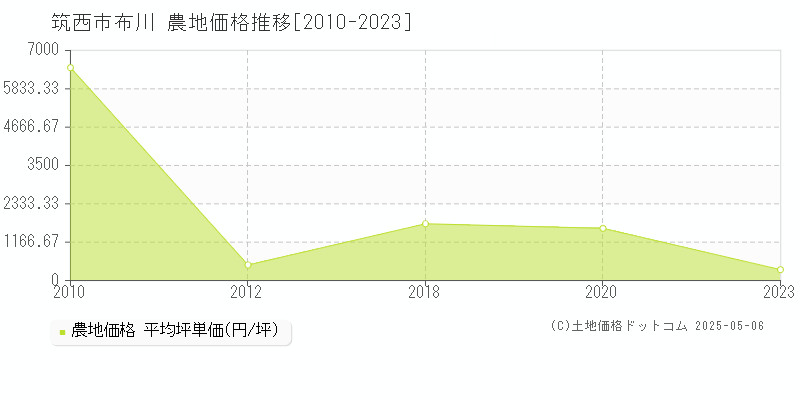 布川(筑西市)の農地価格推移グラフ(坪単価)[2010-2023年]