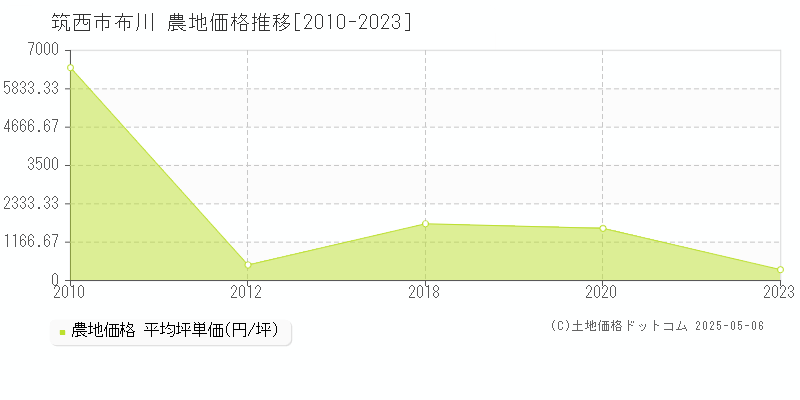 筑西市布川の農地取引価格推移グラフ 