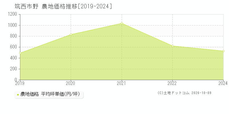 筑西市野の農地価格推移グラフ(坪単価)[2019-2024年]