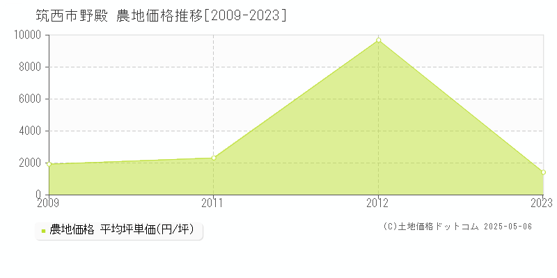 野殿(筑西市)の農地価格推移グラフ(坪単価)[2009-2023年]