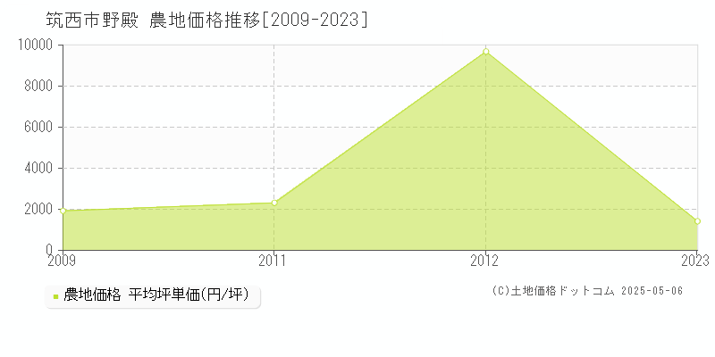 筑西市野殿の農地価格推移グラフ 