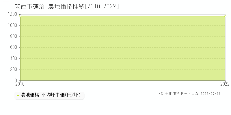 蓮沼(筑西市)の農地価格推移グラフ(坪単価)[2010-2022年]