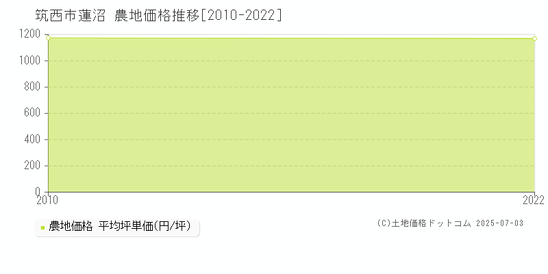 筑西市蓮沼の農地価格推移グラフ 