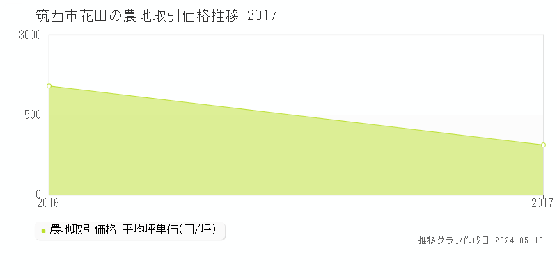 筑西市花田の農地価格推移グラフ 