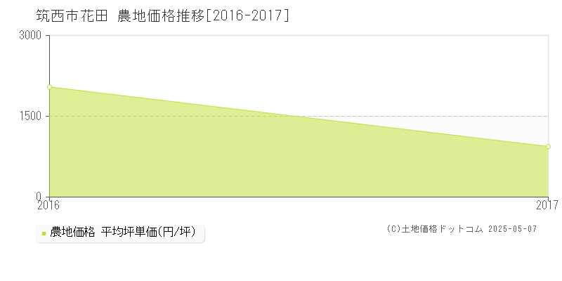 花田(筑西市)の農地価格推移グラフ(坪単価)[2016-2017年]