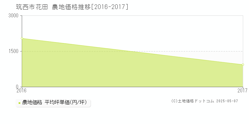 筑西市花田の農地価格推移グラフ 