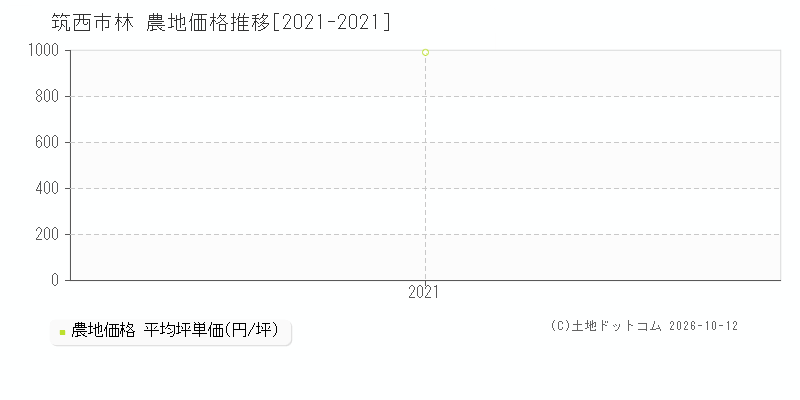 筑西市林の農地価格推移グラフ(坪単価)[2021-2021年]