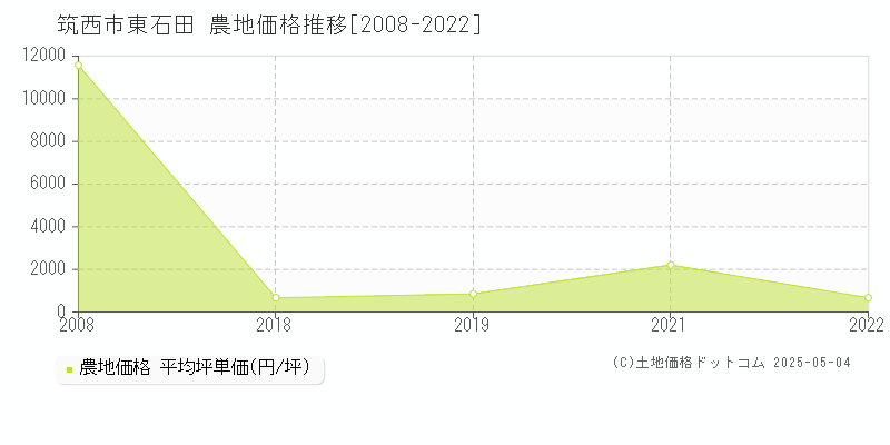 東石田(筑西市)の農地価格推移グラフ(坪単価)[2008-2022年]