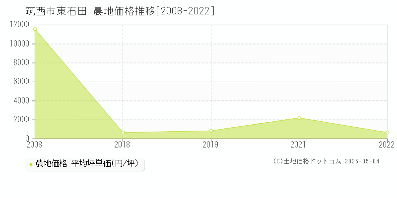 筑西市東石田の農地価格推移グラフ 