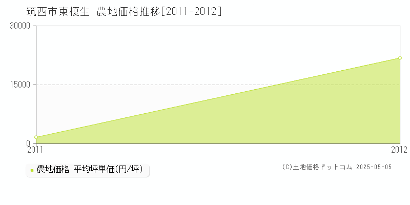 筑西市東榎生の農地価格推移グラフ 