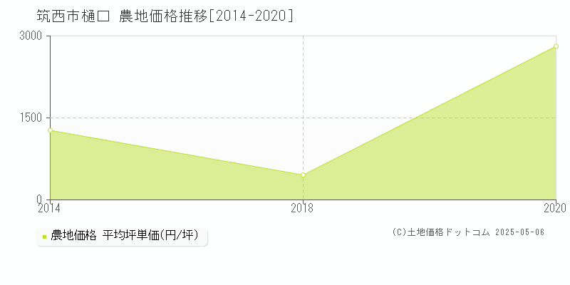 樋口(筑西市)の農地価格推移グラフ(坪単価)[2014-2020年]