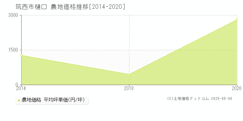 筑西市樋口の農地価格推移グラフ 