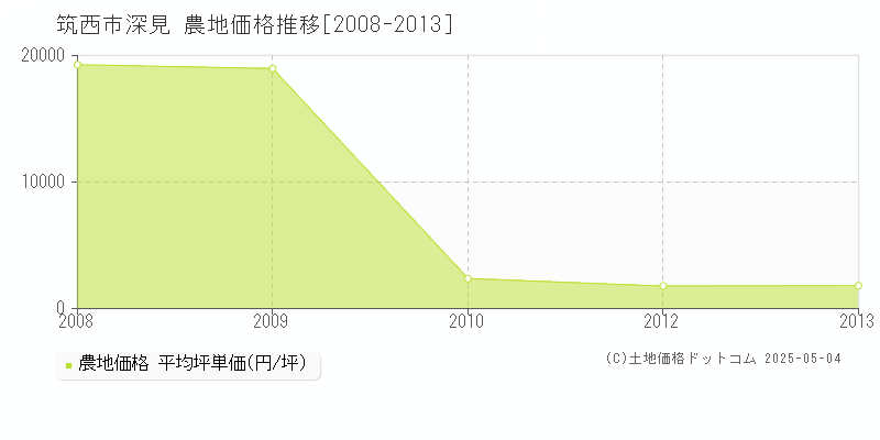 深見(筑西市)の農地価格推移グラフ(坪単価)[2008-2013年]