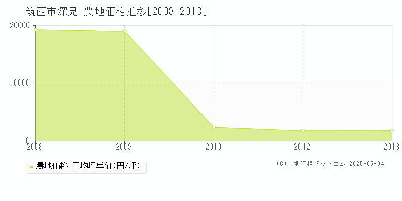 筑西市深見の農地価格推移グラフ 