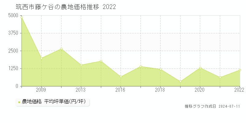 筑西市藤ケ谷の農地価格推移グラフ 