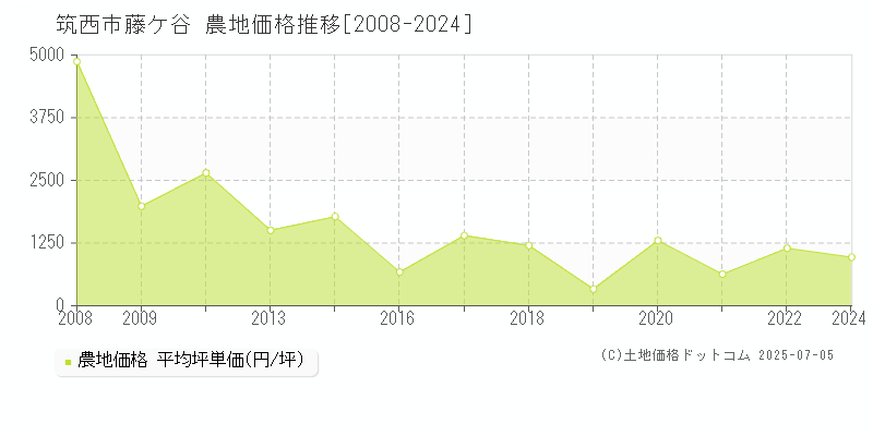 藤ケ谷(筑西市)の農地価格推移グラフ(坪単価)[2008-2024年]